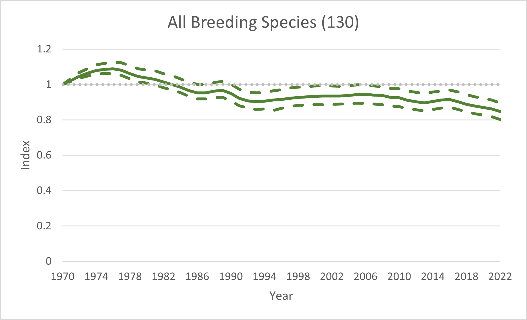 Changes in the abundance of all breeding birds between 1970 and 2022 in the UK. Source: BTO, Defra, JNCC, RSPB.