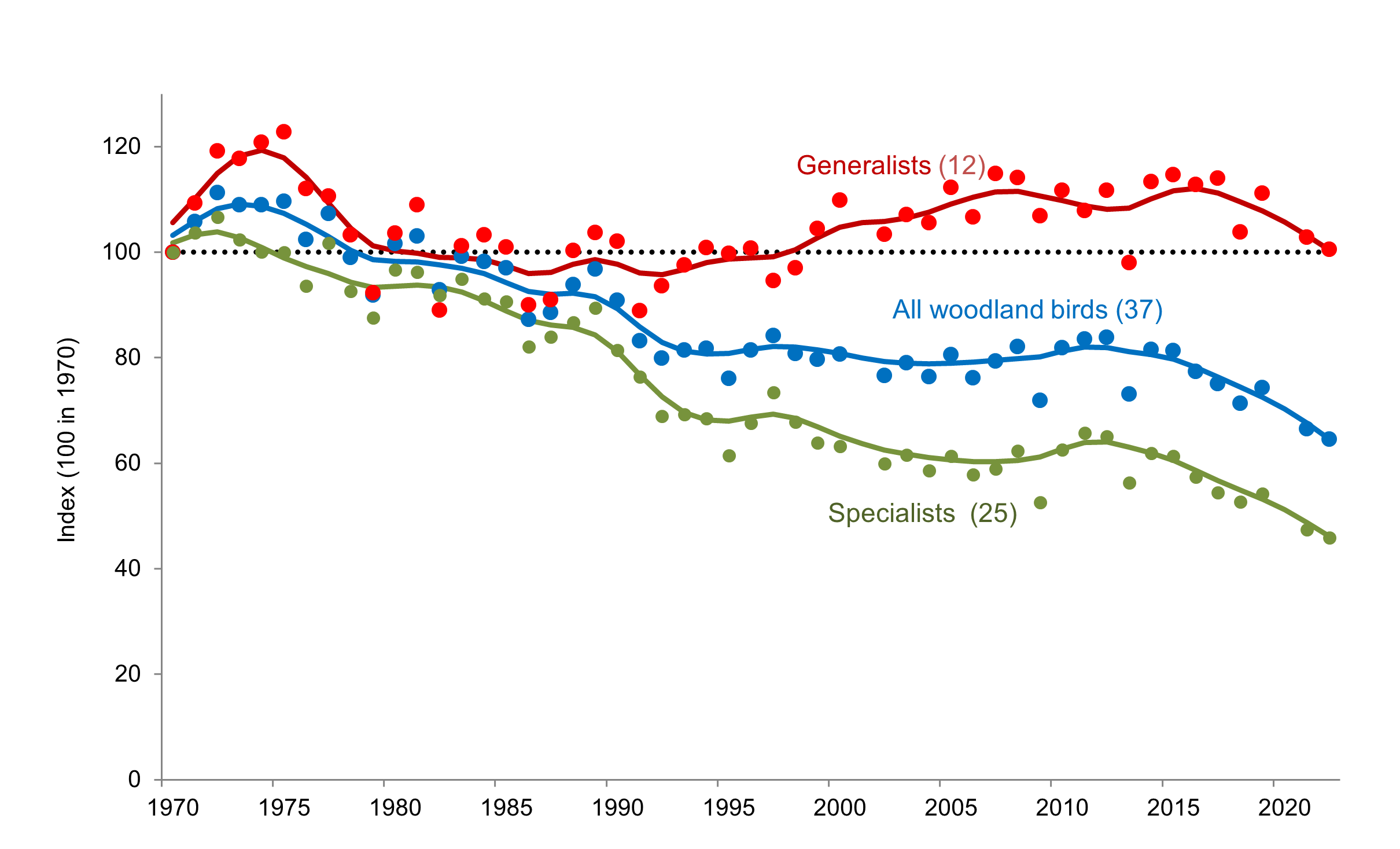 Figure 3. Changes in the abundance of woodland birds between 1970 and 2022 in the UK. Source: BTO, Defra, JNCC, RSPB.