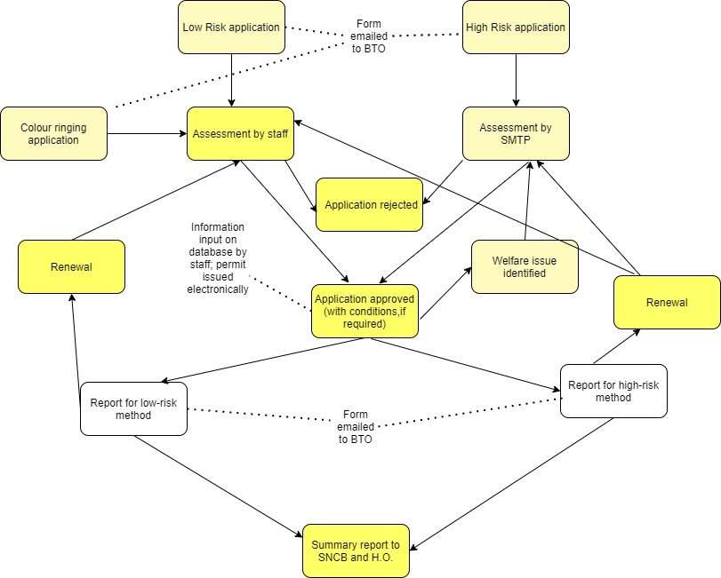 Process flow diagram for Special Methods permission management