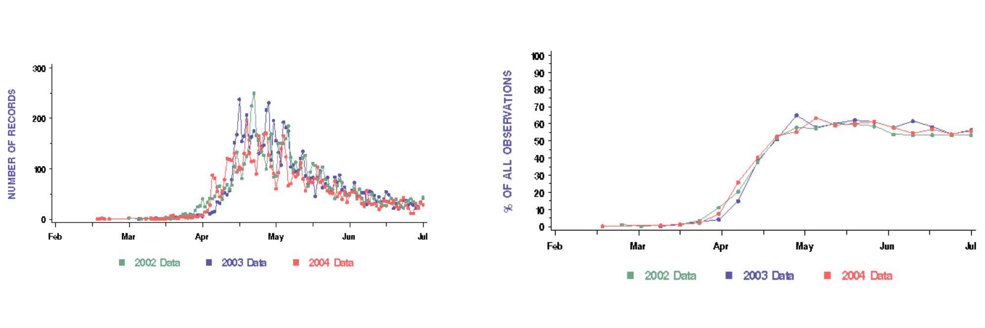 Swallow data on spring arrivals recorded during the BTO/BWI Migration Watch project. See text for details.