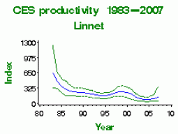 linnet_productivity