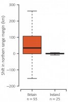 A graph from the Atlas (p138) showing distances by which the northern range margin of southerly distributed species has shifted in the last 40 years.