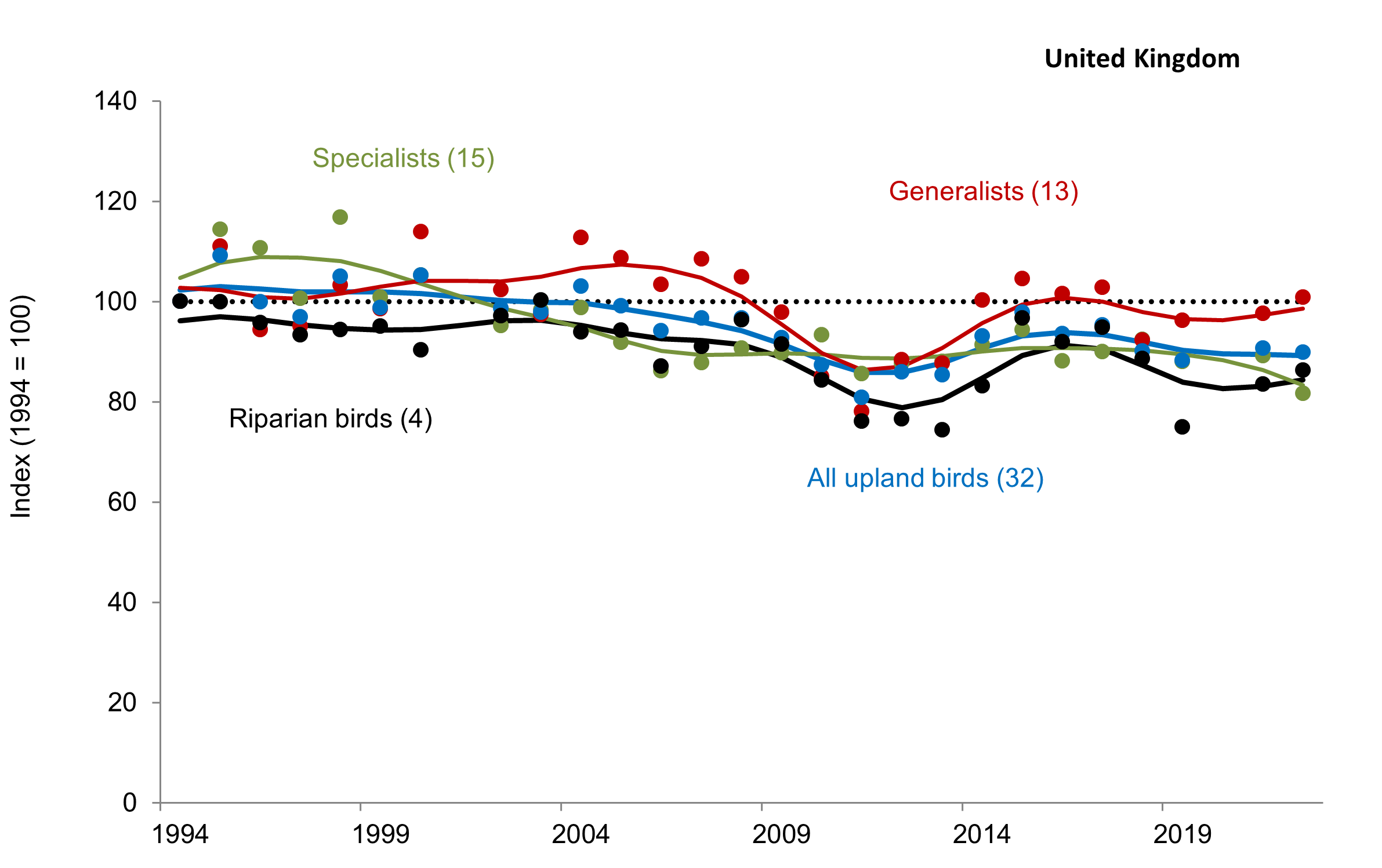The abundance of breeding upland birds between 1994–2022 in the UK. Source: BTO, Defra, JNCC, RSPB.