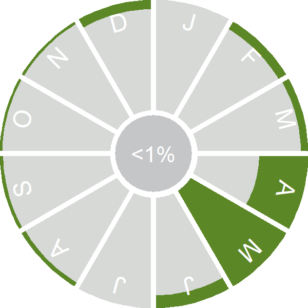 Seasonality